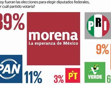 morena recupera terreno rumbo a la eleccion de 2027 8642e7b9 focus min0.11 0.02 360 276 LJXHJZ